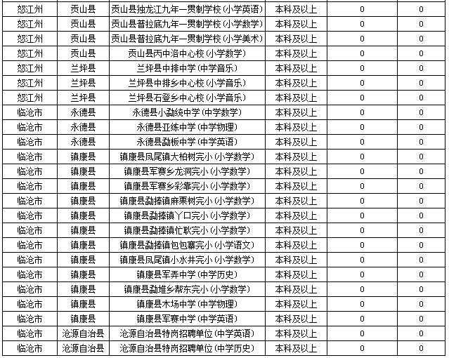 2019特崗教師考試新動(dòng)態(tài)：云南2萬(wàn)余人報(bào)名，57個(gè)人崗位無(wú)人報(bào)！