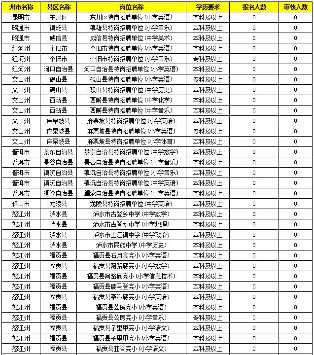 2019特崗教師考試新動(dòng)態(tài)：云南2萬(wàn)余人報(bào)名，57個(gè)人崗位無(wú)人報(bào)！