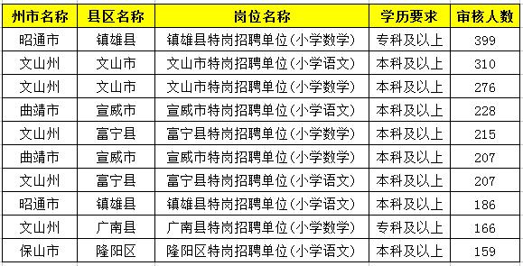 2019特崗教師考試新動(dòng)態(tài)：云南2萬(wàn)余人報(bào)名，57個(gè)人崗位無(wú)人報(bào)！