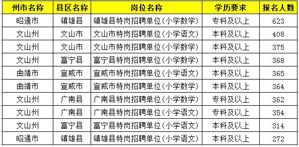 2019特崗教師考試新動(dòng)態(tài)：云南2萬(wàn)余人報(bào)名，57個(gè)人崗位無(wú)人報(bào)！