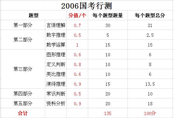 2019年國(guó)家公務(wù)員考試，行測(cè)分值分布表匯總！
