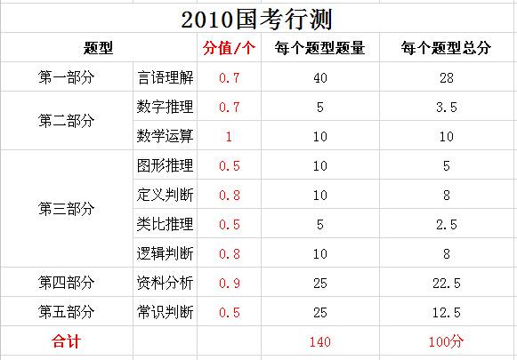 2019年國(guó)家公務(wù)員考試，行測(cè)分值分布表匯總！