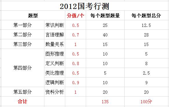 2019年國(guó)家公務(wù)員考試，行測(cè)分值分布表匯總！