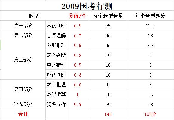 2019年國(guó)家公務(wù)員考試，行測(cè)分值分布表匯總！