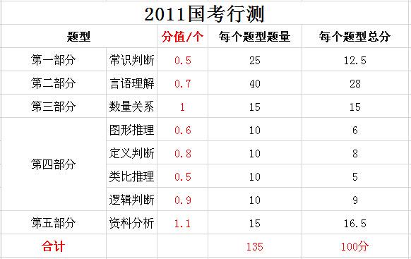 2019年國(guó)家公務(wù)員考試，行測(cè)分值分布表匯總！