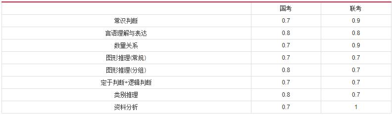 2019年國(guó)家公務(wù)員考試，行測(cè)分值分布表匯總！
