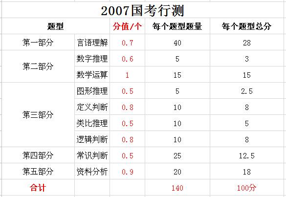 2019年國(guó)家公務(wù)員考試，行測(cè)分值分布表匯總！