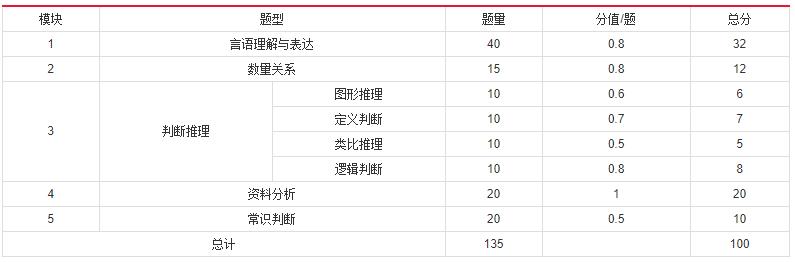 2019年國(guó)家公務(wù)員考試，行測(cè)分值分布表匯總！