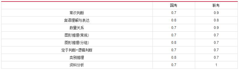 2019年國(guó)家公務(wù)員考試，行測(cè)分值分布表匯總！