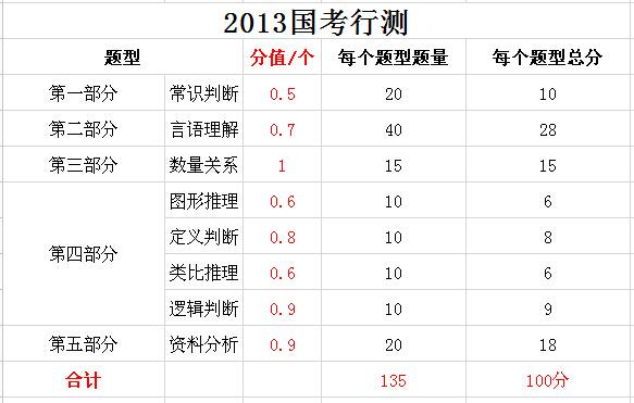 2019年國(guó)家公務(wù)員考試，行測(cè)分值分布表匯總！