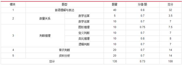 2019年國(guó)家公務(wù)員考試，行測(cè)分值分布表匯總！