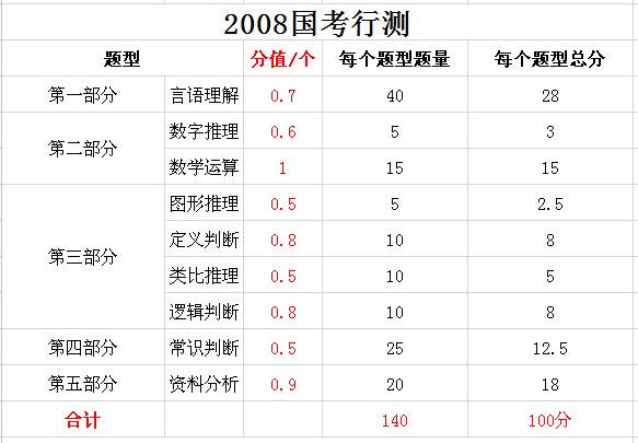 2019年國(guó)家公務(wù)員考試，行測(cè)分值分布表匯總！