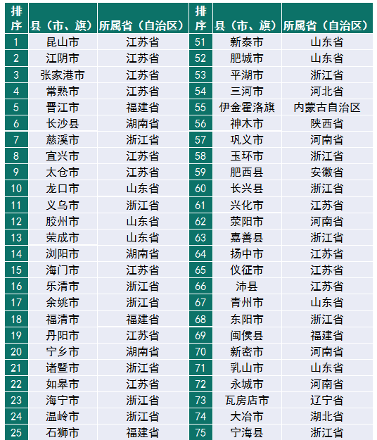 賽迪百強(qiáng)縣（2019）權(quán)威發(fā)布，“雙門檻”篩選硬核縣域