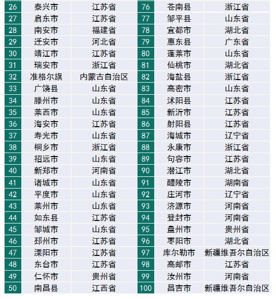 賽迪百強(qiáng)縣（2019）權(quán)威發(fā)布，“雙門檻”篩選硬核縣域