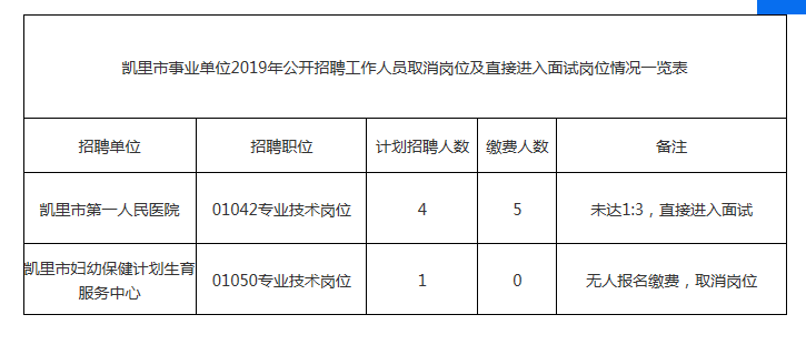 2019年凱里市事業(yè)單位公開(kāi)招聘工作人員取消崗位及直接進(jìn)入面試崗位情況一覽表