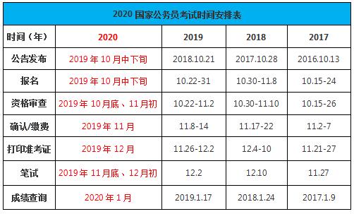 2020年國家公務(wù)員考試時(shí)間如何安排？