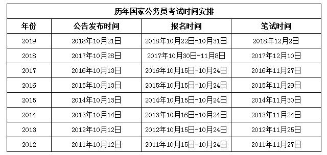 2020年國家公務員考試與省考相比有哪些優(yōu)勢？