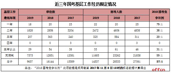 2020國家公務(wù)員考試中要求的基層工作經(jīng)驗是什么？