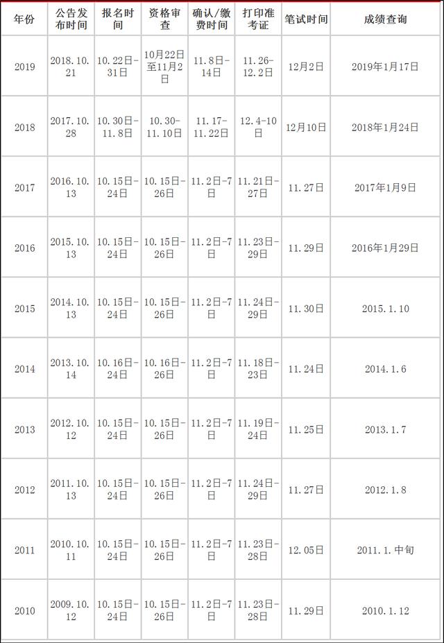 2020年國家公務(wù)員考試大概什么時候？