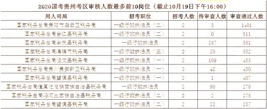 2020國(guó)考10月19日?qǐng)?bào)名統(tǒng)計(jì)
