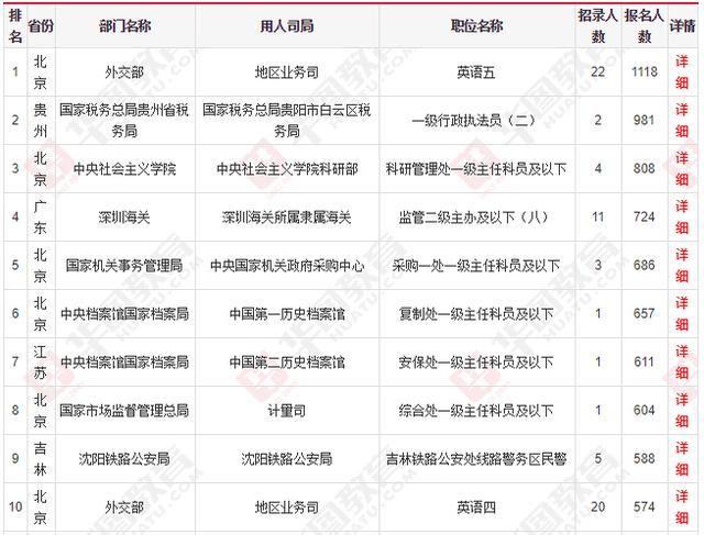 國家公務(wù)員考試報名：2020國考十大熱門職位出爐