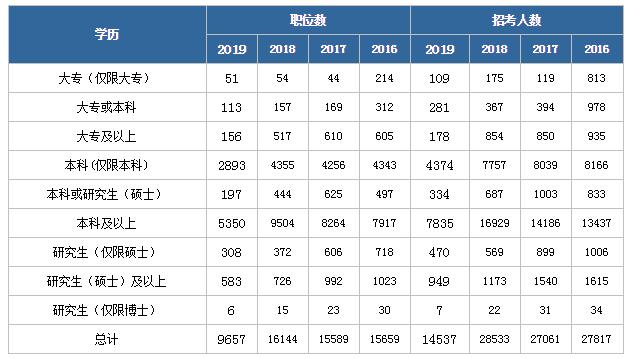 2020年國(guó)家公務(wù)員考試報(bào)名基本條件有哪些？