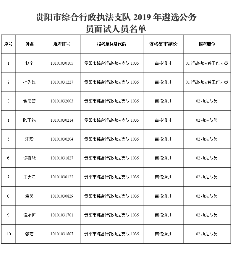 2019年貴陽(yáng)市綜合行政執(zhí)法支隊(duì)遴選公務(wù)員面試公告