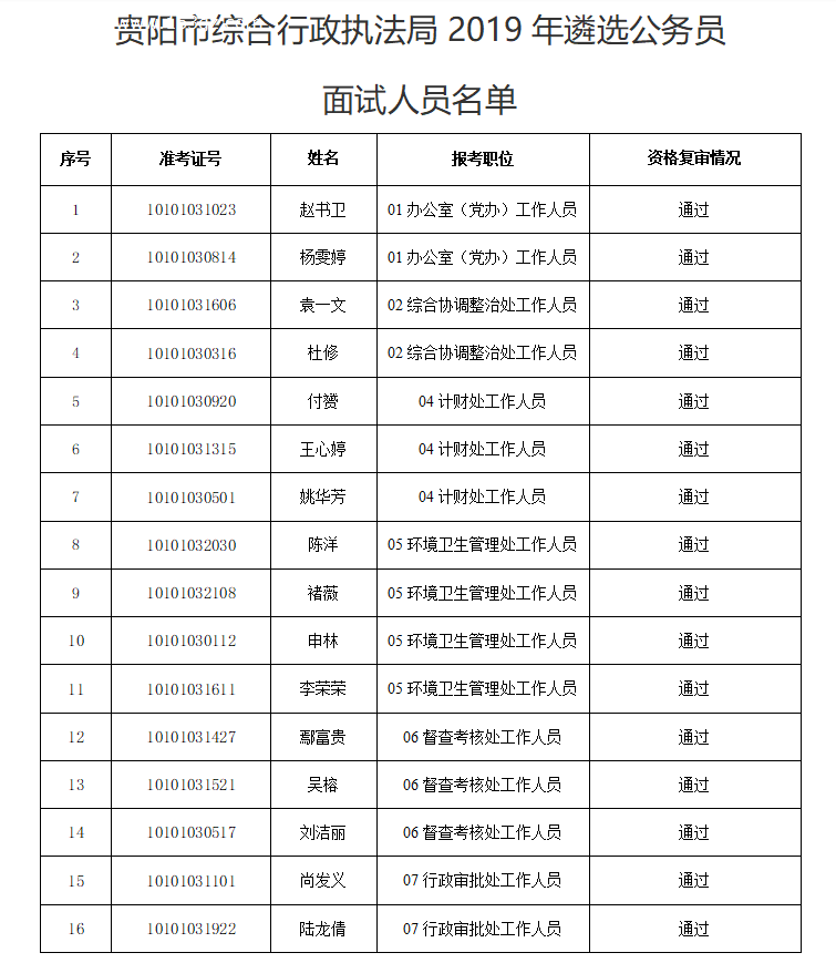貴陽(yáng)市綜合行政執(zhí)法局公開遴選公務(wù)員面試人員名單
