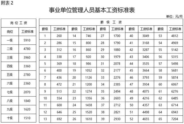 2019年事業(yè)單位工資標(biāo)準(zhǔn)表！快來(lái)看看