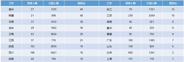 2019軍隊文職招考！135個崗位無人報考，最激烈競爭比349:1