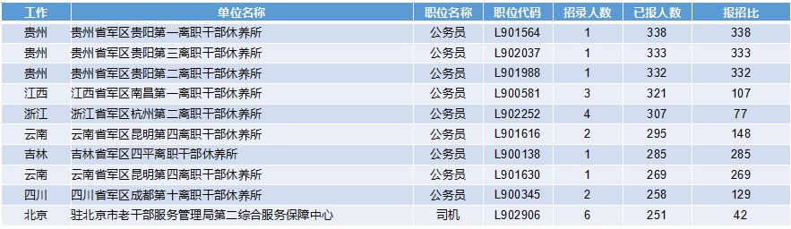 2019軍隊文職招考！135個崗位無人報考，最激烈競爭比349:1