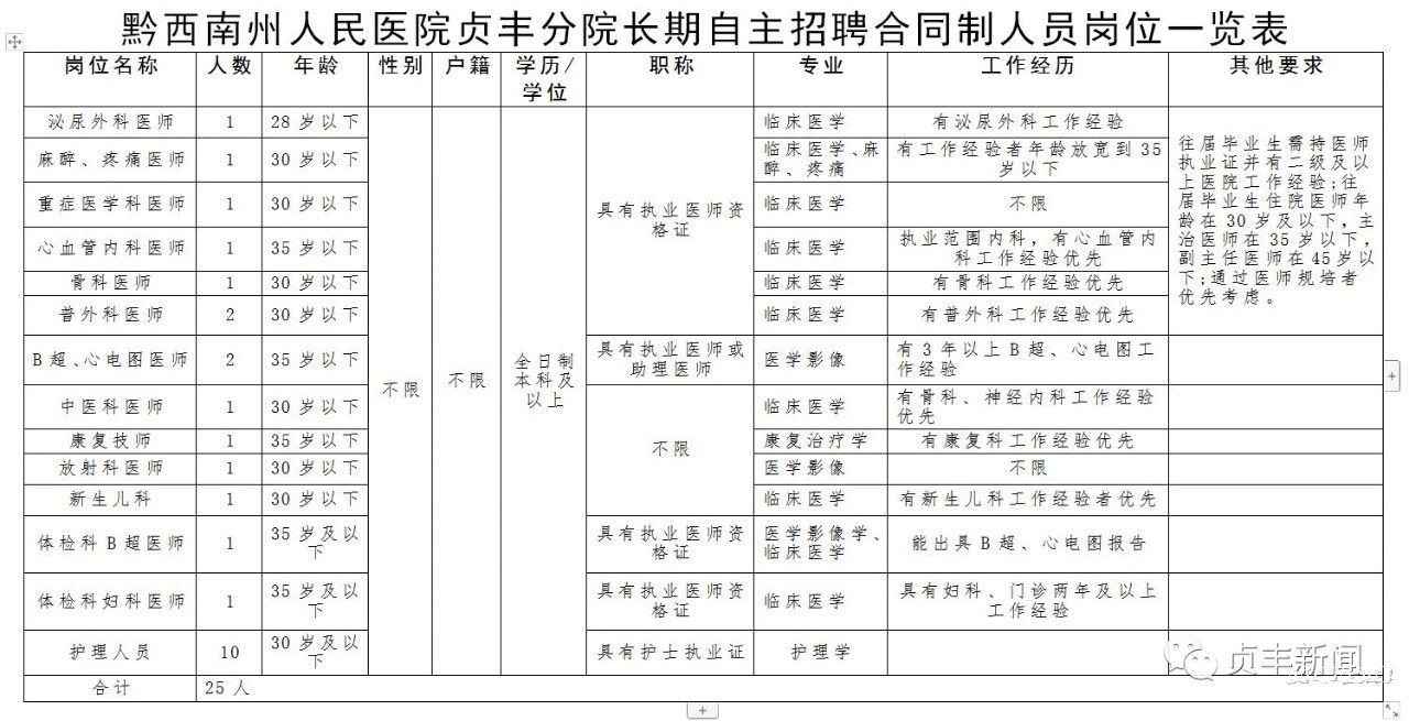 2019年黔西南州人民醫(yī)院貞豐分院長(zhǎng)期自主招聘25名合同制人員（招滿即止）