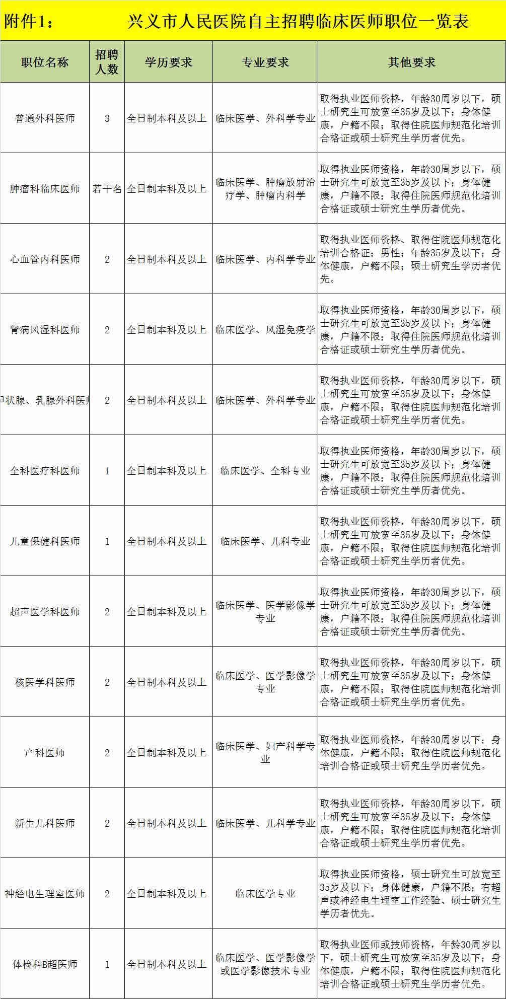 興義市人民醫(yī)院招聘